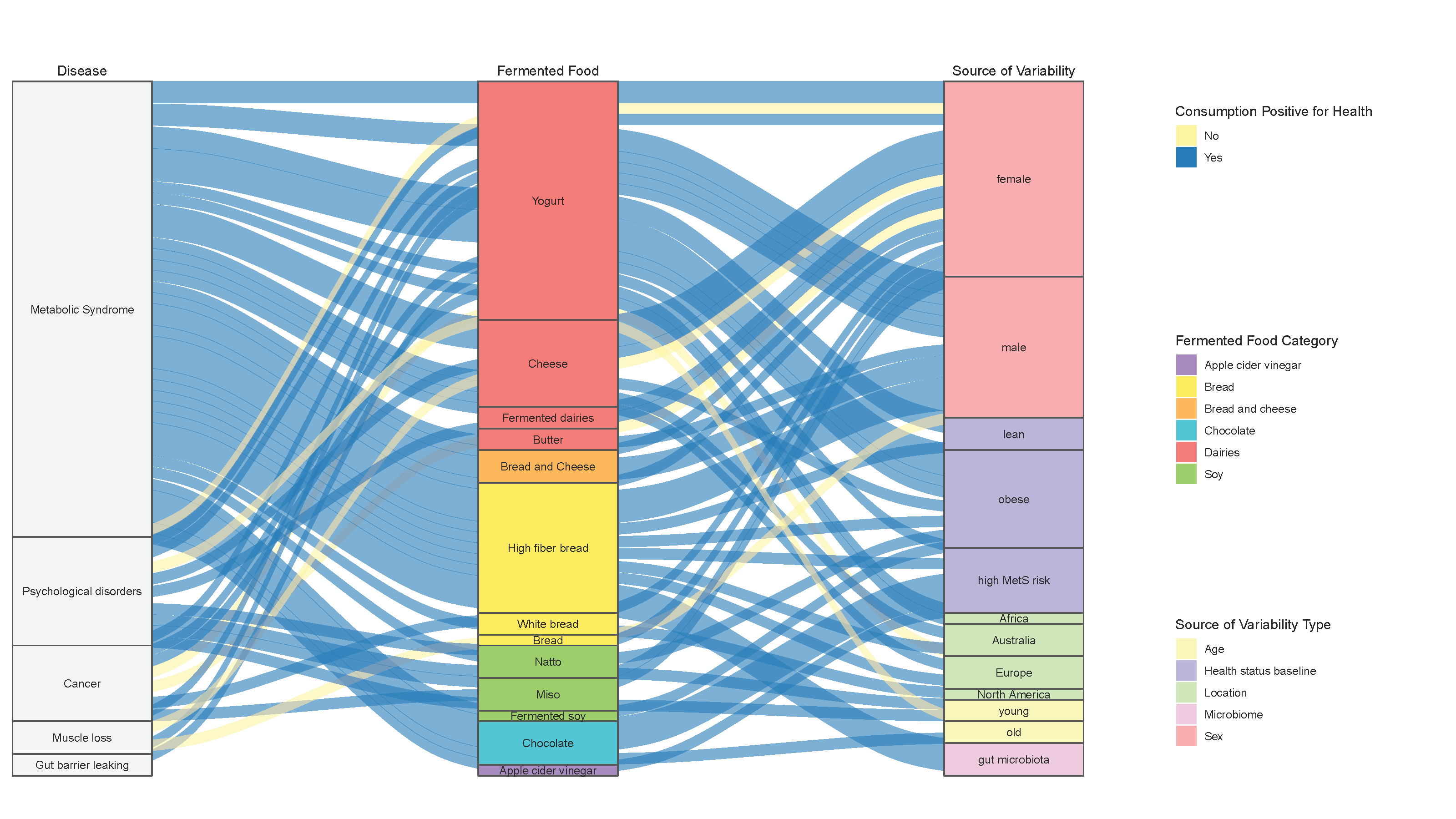 Summary of interactions between health outcomes, fermented foods, and variability sources.